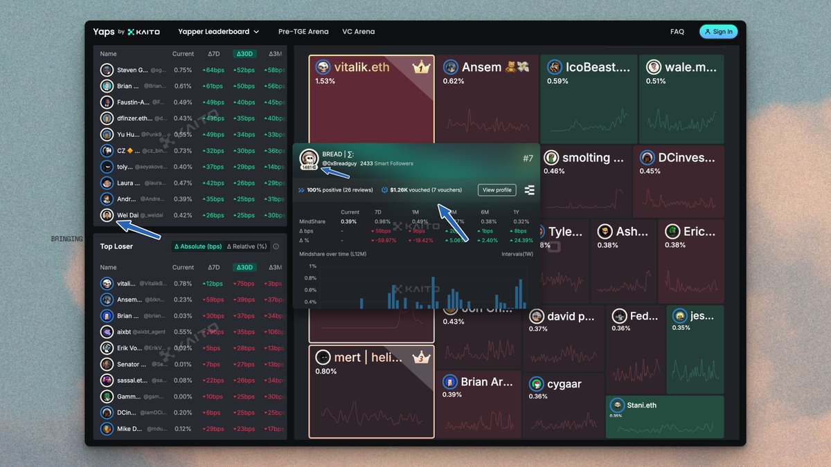Ethos brought its scores to the Kaito dashboard