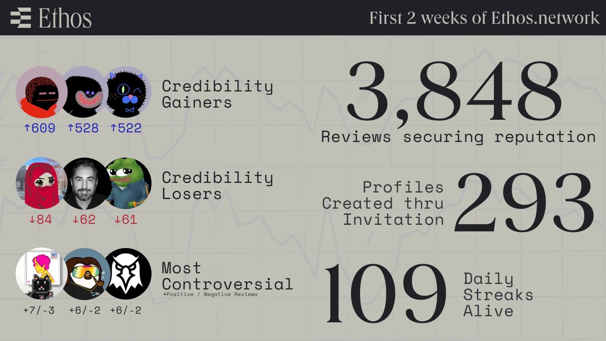 Ethos’s first 30 days: early stats, top gainers and bonded invites
