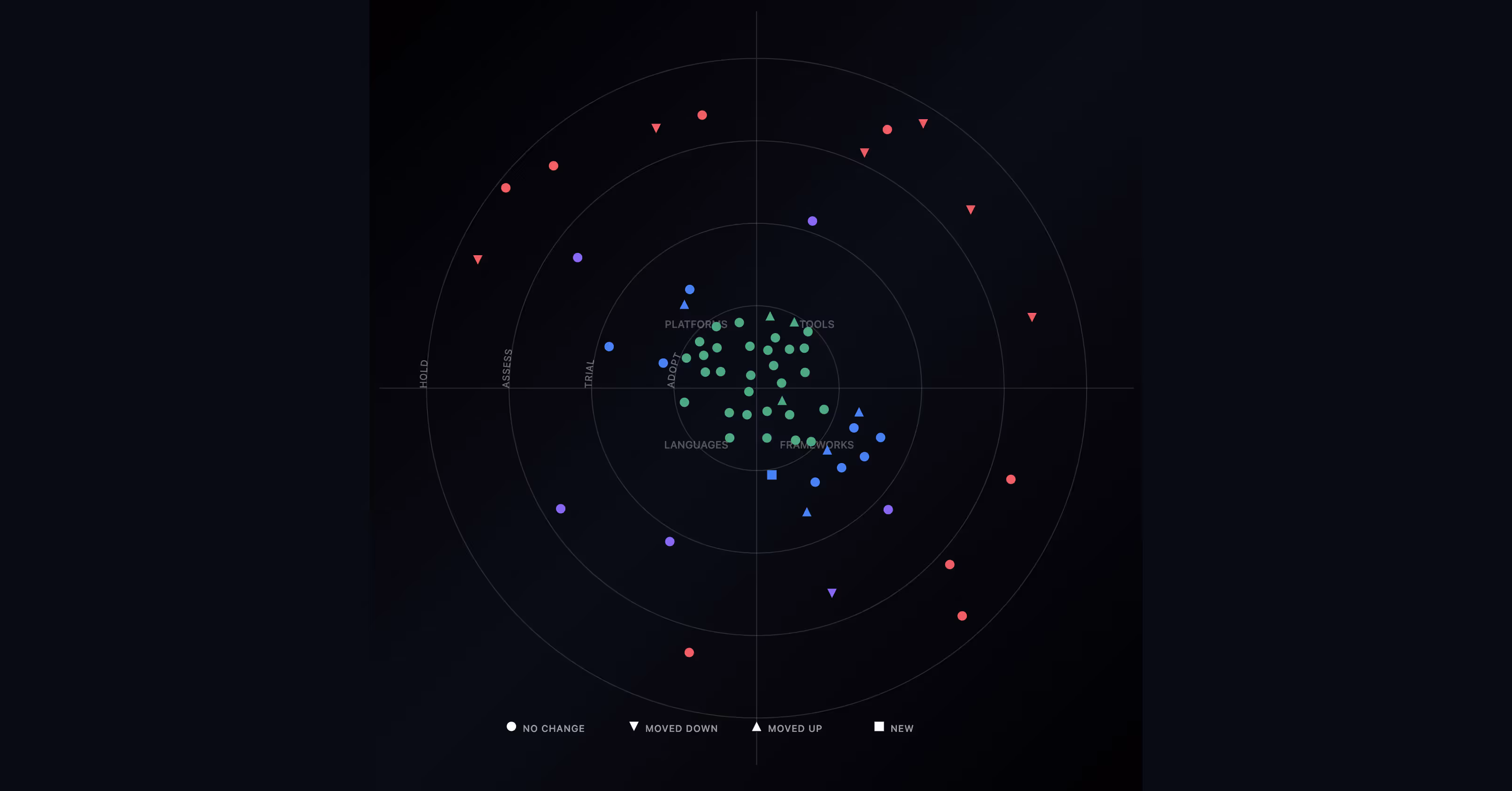 Tech radar chart with green dots in the center labeled Platforms, Tools, Languages, and Frameworks, surrounded by blue and red dots indicating no change, moved down, moved up, or new status.