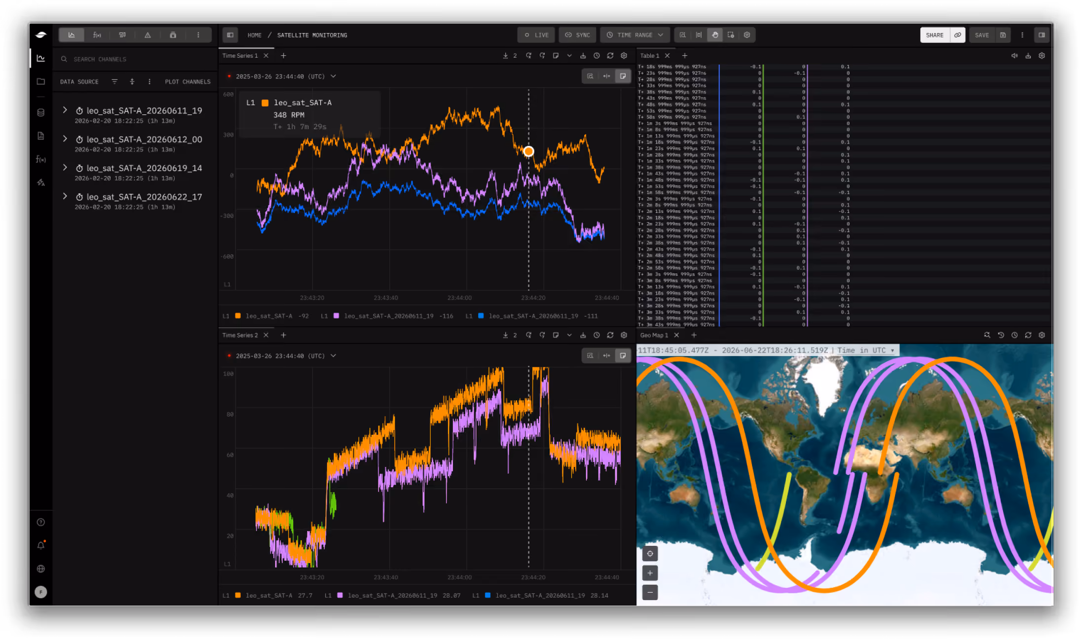 The Sift application monitoring a satellite mission: two linked reaction-wheel time-series charts, a channel list, a live data table and a ground-track map.