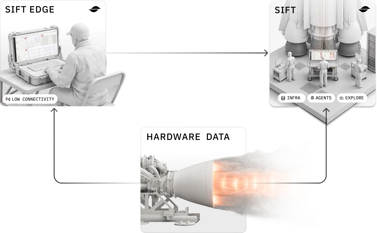 Isometric diagram of hardware telemetry flowing from an asset through Sift Edge to Sift