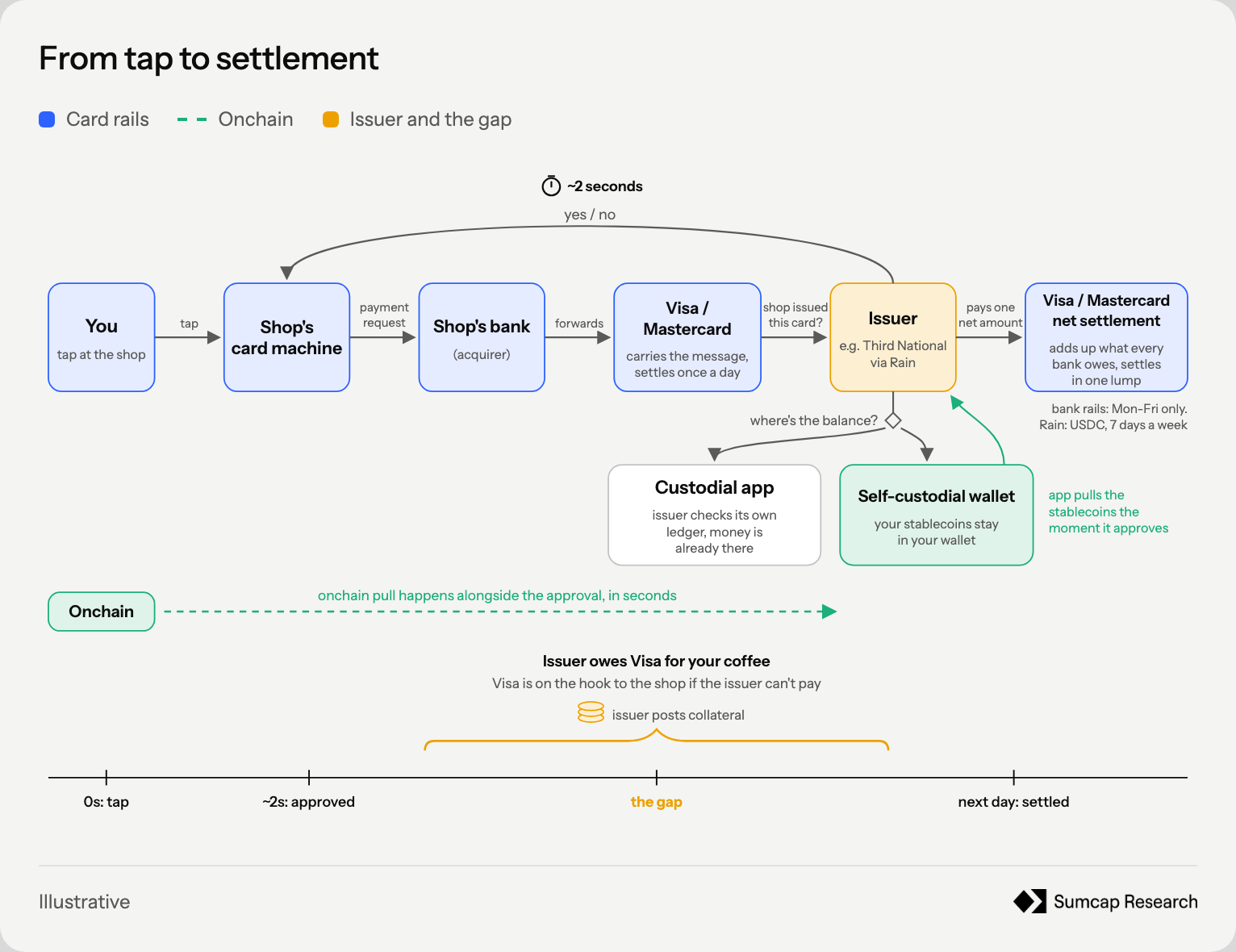 From tap to settlement