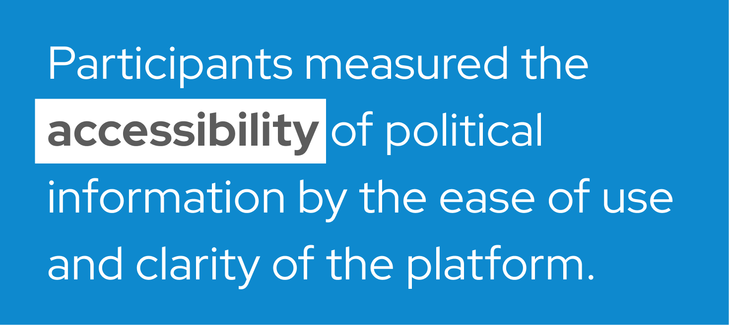 Participants measured the accessibility of political information by the ease of use and clarity of the platform.