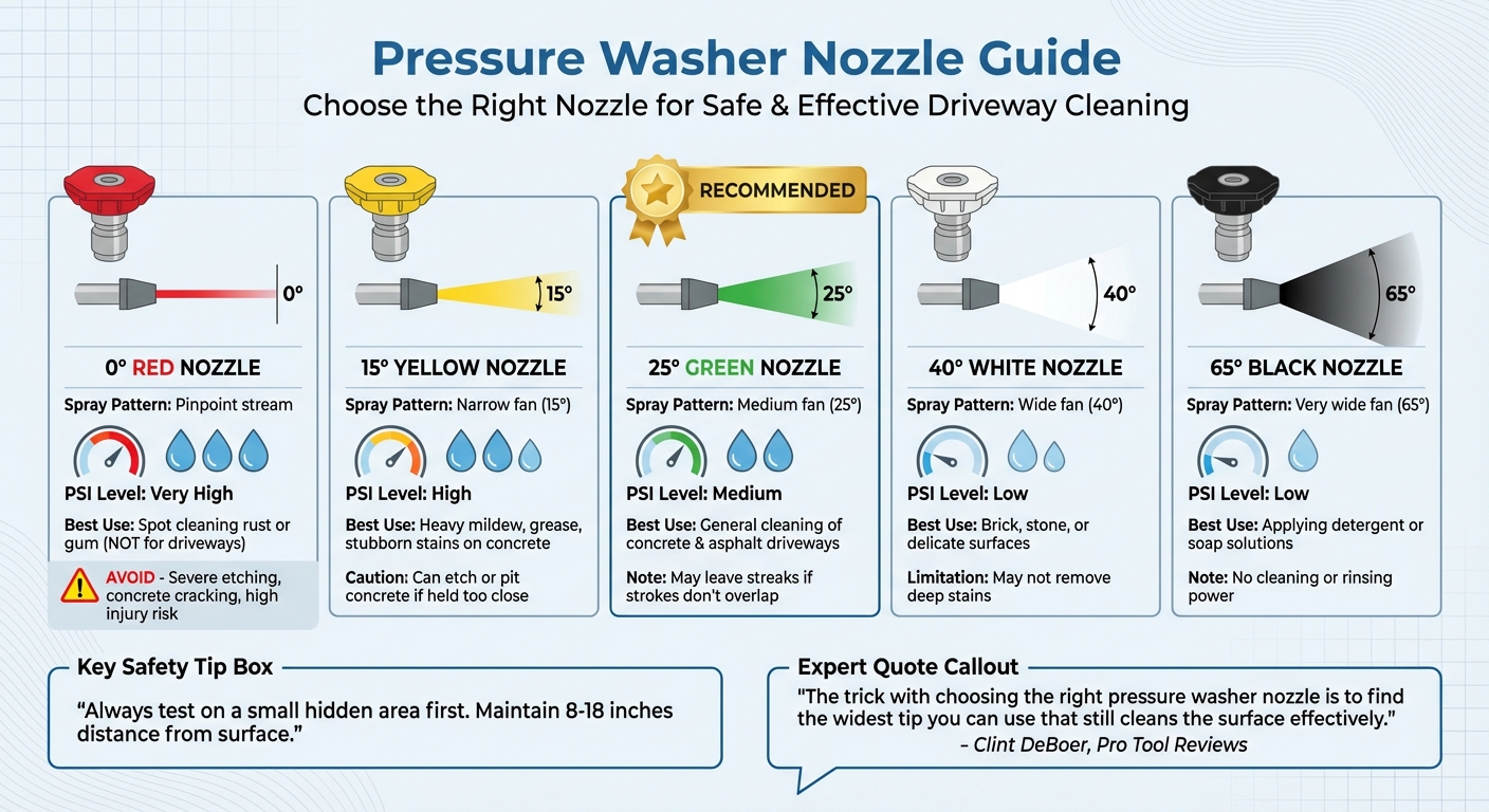 Pressure Washer Nozzle Guide: Colors, Angles, and Best Uses for Driveway Cleaning