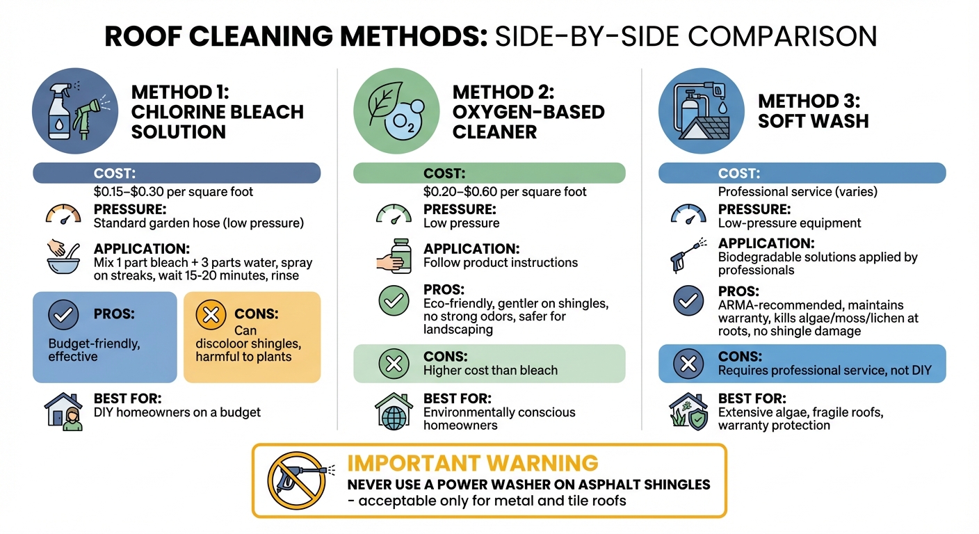 3 Roof Cleaning Methods Comparison: Costs, Safety & Effectiveness