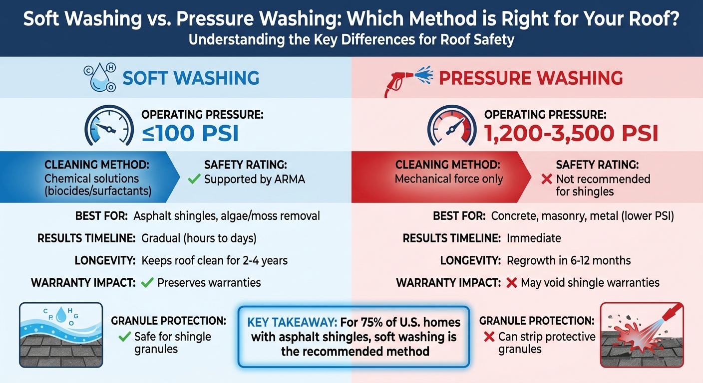 Soft Washing vs Pressure Washing: Roof Cleaning Methods Compared
