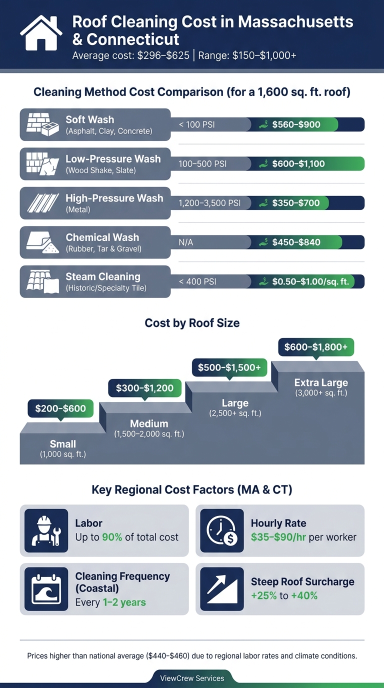 Roof Cleaning Cost by Method & Material in MA & CT