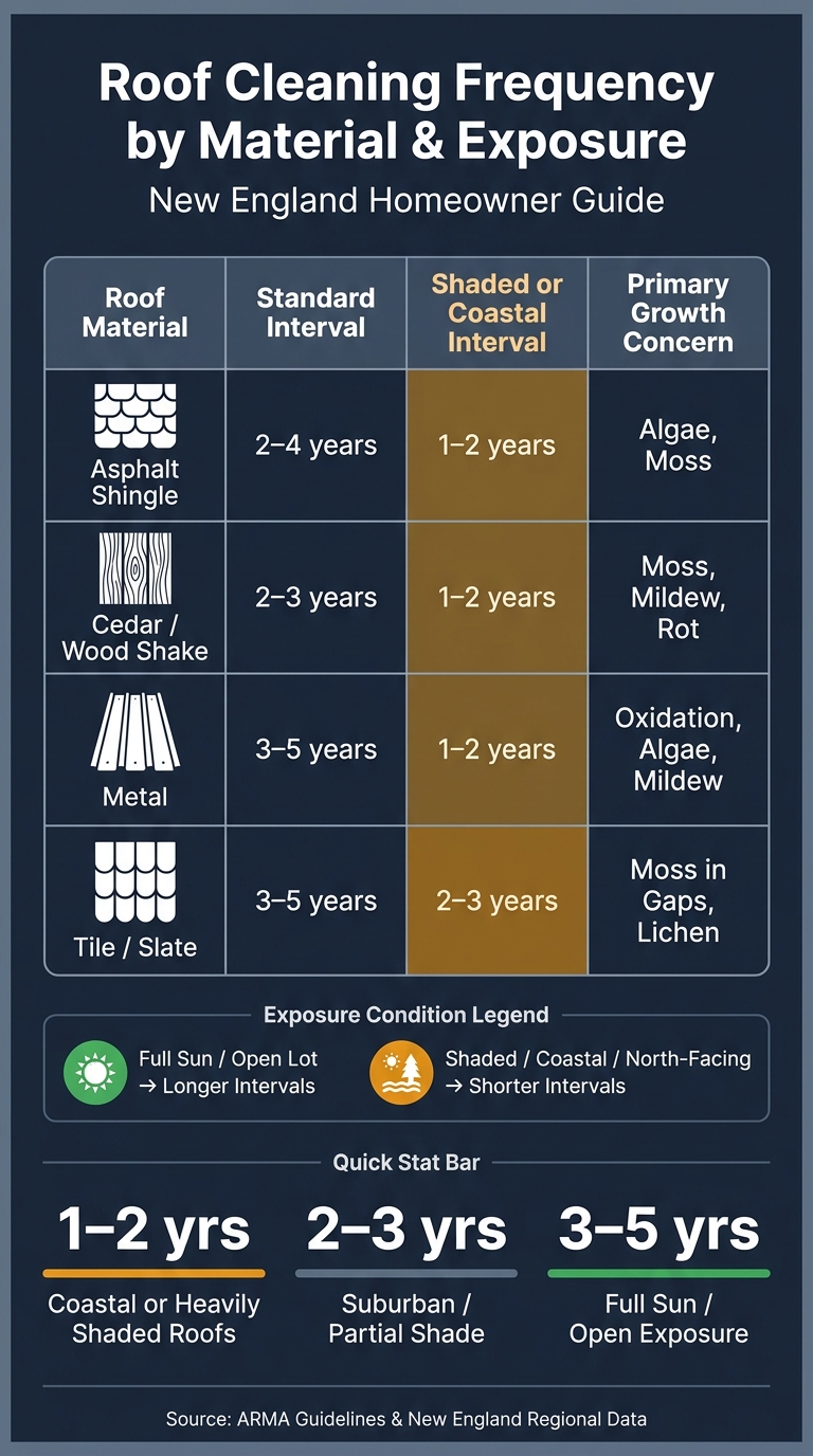 Roof Cleaning Frequency by Material & Climate in New England