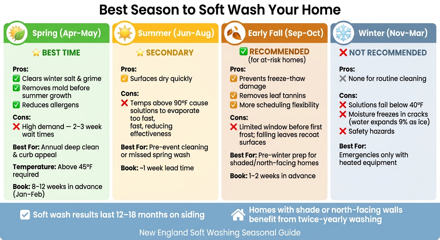 Best Season to Soft Wash Your Home: Season-by-Season Guide