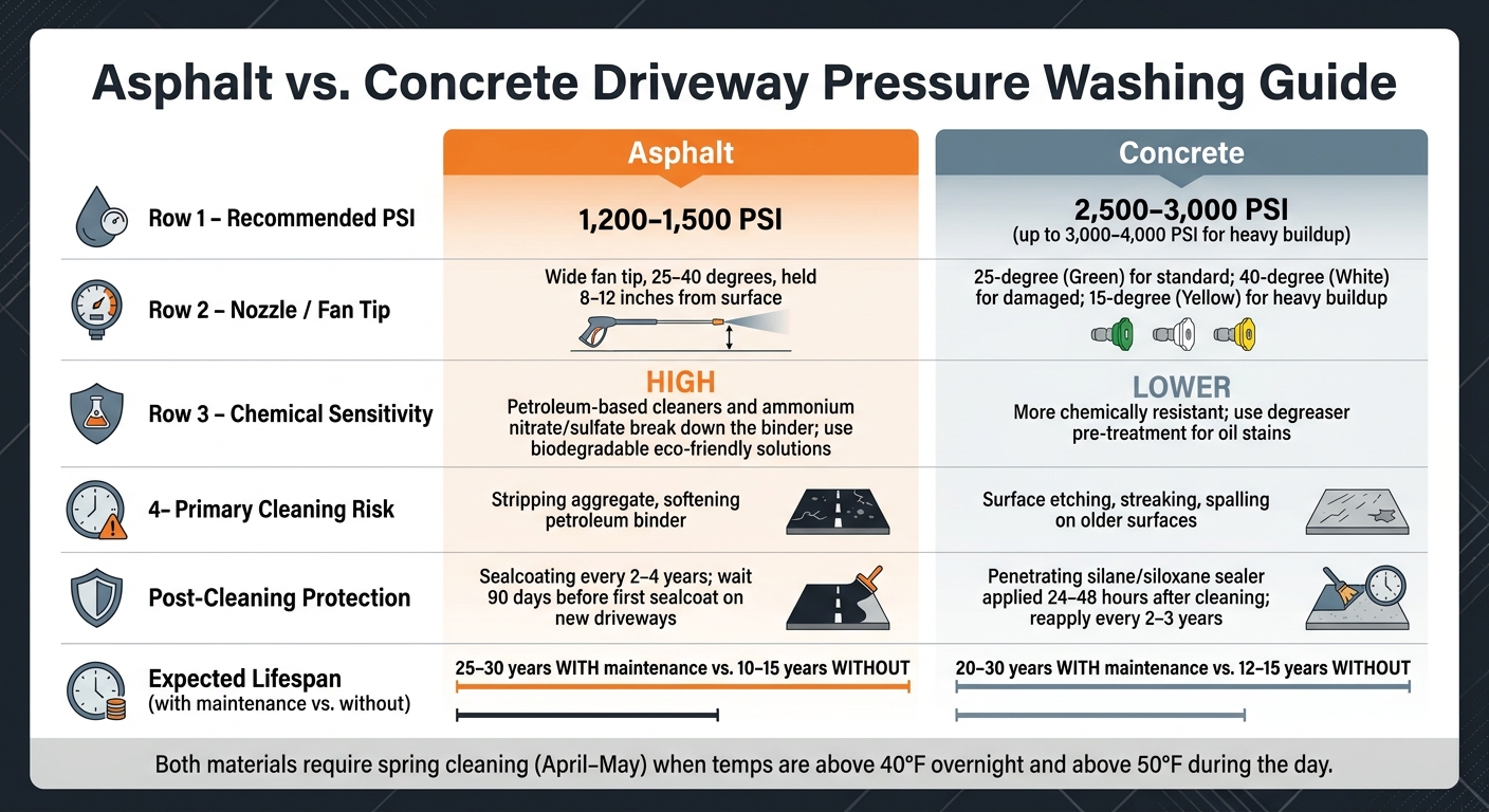 Asphalt vs. Concrete Driveway Pressure Washing: Key Differences