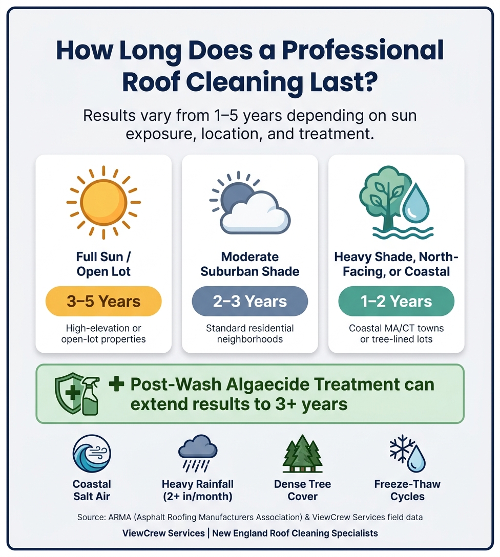How Long Does Roof Cleaning Last? Results by Condition