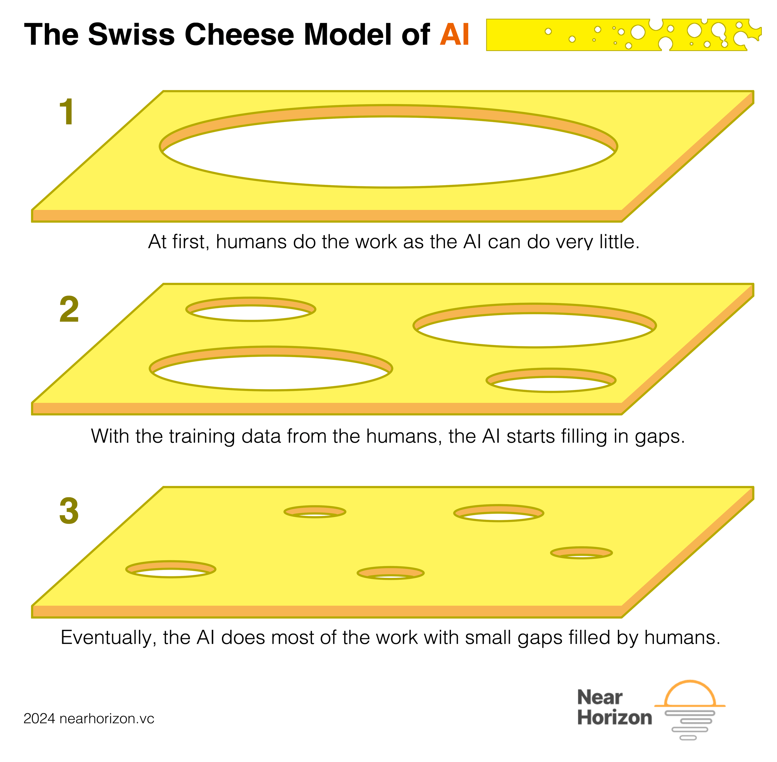 The Swiss Cheese Model of AI — Near Horizon