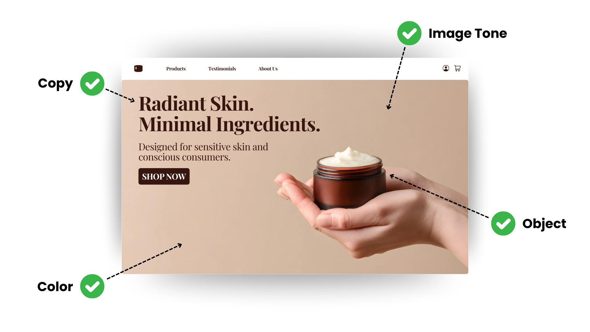 Annotated skincare landing page showing how AdSkate analyzes copy, image tone, color, and product object to predict audience fit