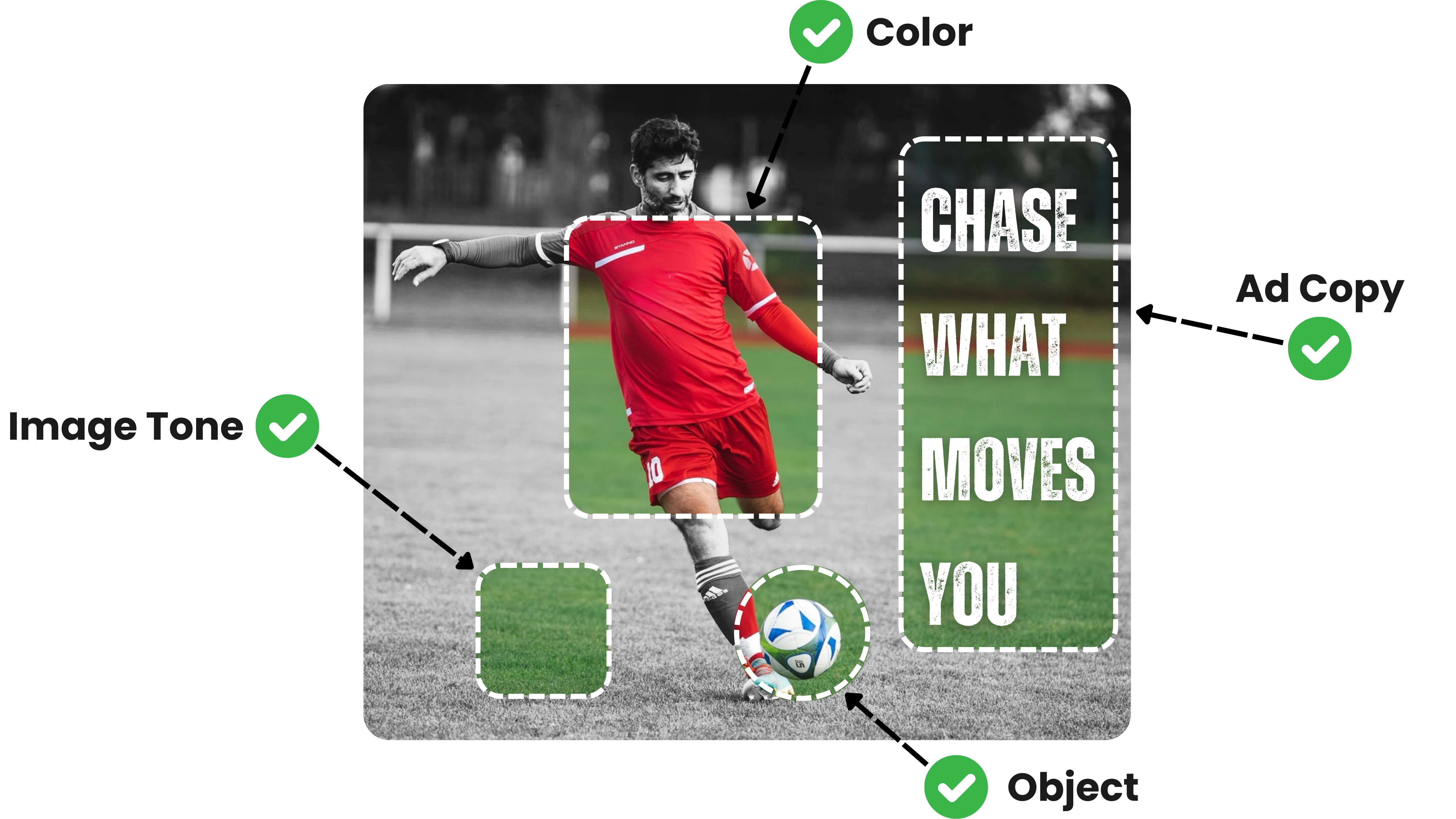 Soccer player ad creative with AI creative analysis overlay showing validated ad copy, color, object, and image tone elements driving ad performance.