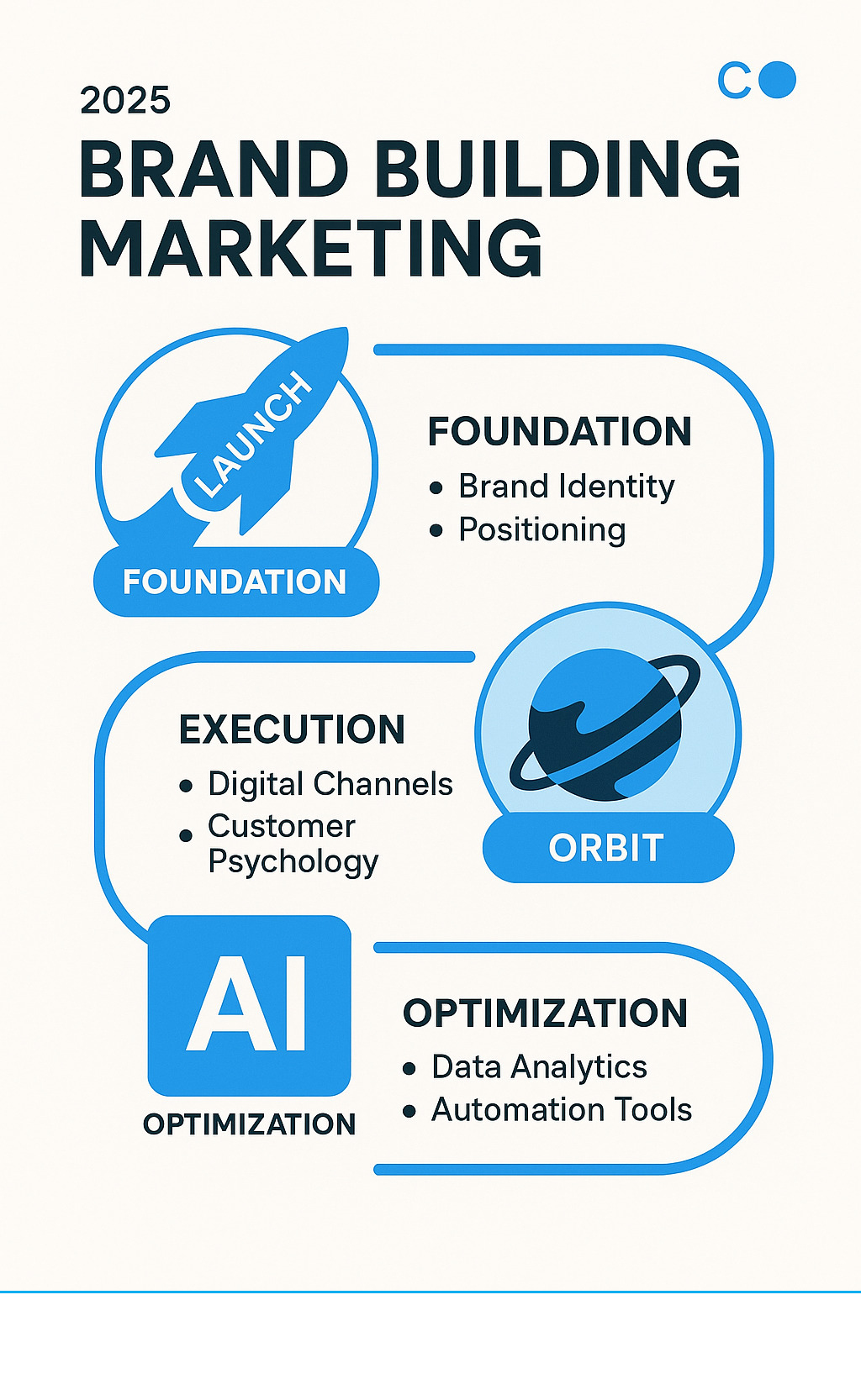 Infographic showing the three key stages of brand building marketing: LaunchX Foundation stage with brand identity and positioning elements, OrbitX Execution stage with digital channels and customer psychology, and AI Optimization stage with data analytics and automation tools - brand building marketing infographic 