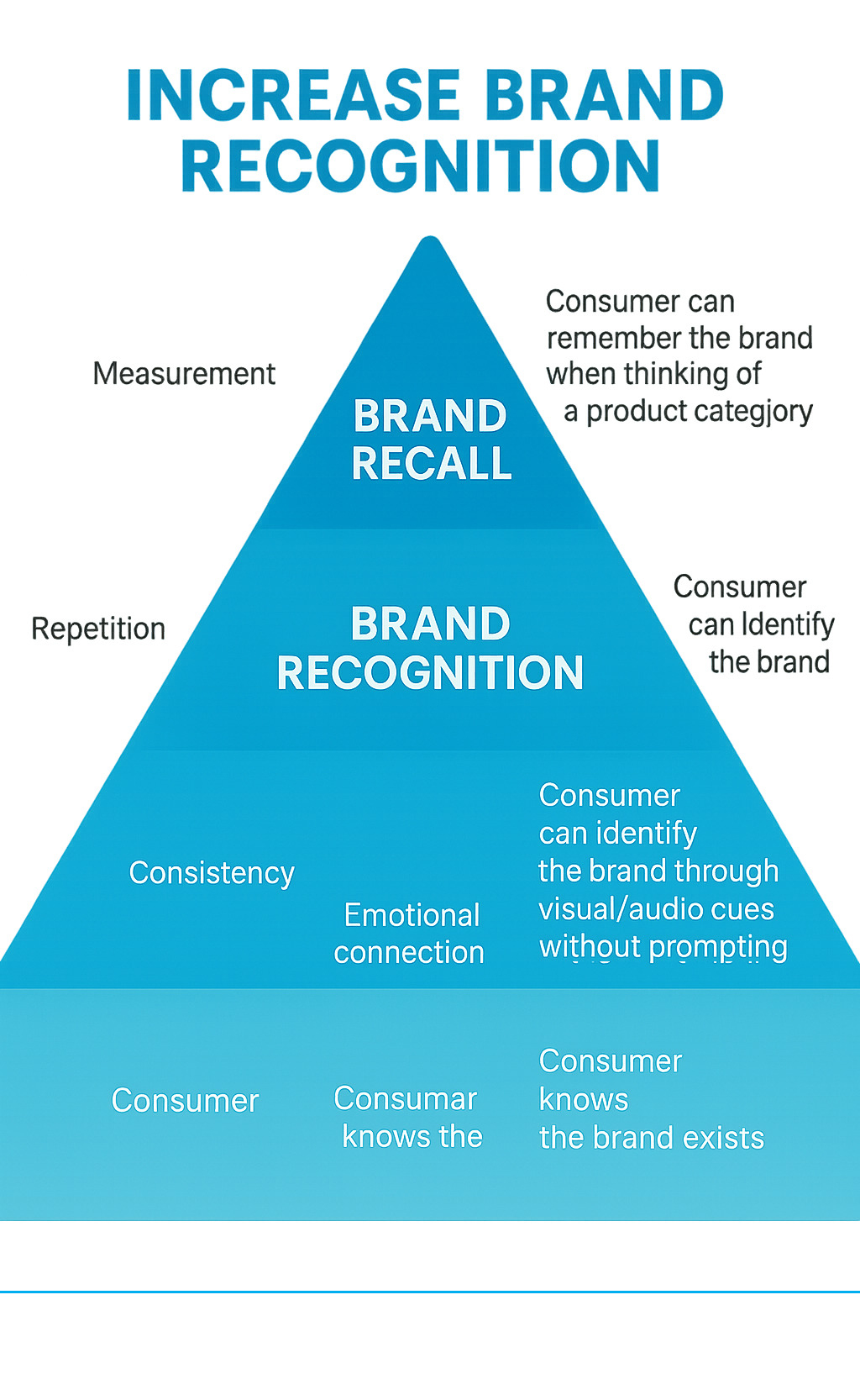 Comprehensive infographic showing the brand recognition pyramid with three levels: Brand Awareness at the base (consumer knows the brand exists), Brand Recognition in the middle (consumer can identify the brand through visual/audio cues without prompting), and Brand Recall at the top (consumer can remember the brand when thinking of a product category). Each level includes key tactics like consistency, repetition, emotional connection, and measurement tools. - increase brand recognition infographic 