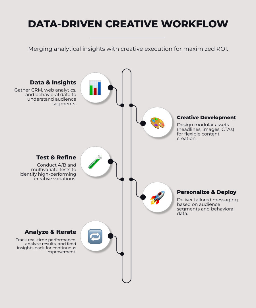 Infographic showing the data-driven creative workflow: starting with data collection and audience insights, flowing through creative asset development and modular design, then testing and optimization, leading to personalized campaign delivery and performance analysis, with feedback loops for continuous improvement - data-driven creative campaigns infographic infographic-line-5-steps-neat_beige