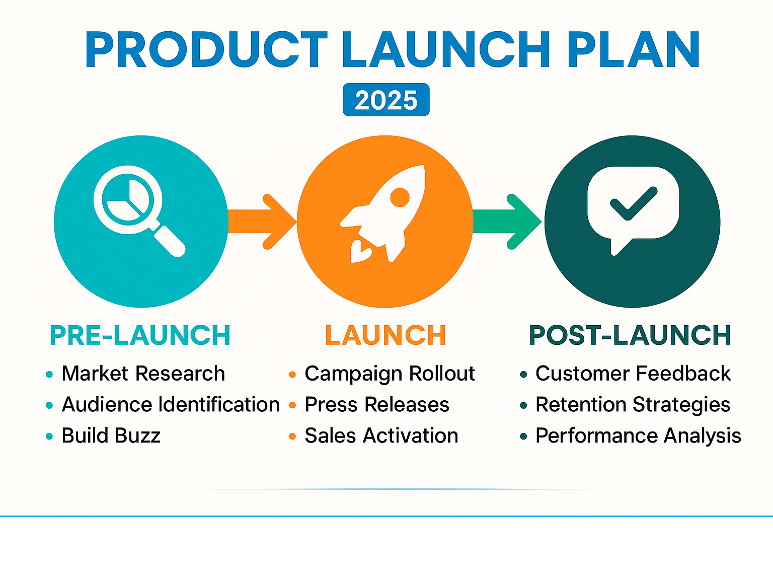Comprehensive infographic showing the three critical phases of a product launch marketing plan: Pre-Launch phase with market research, audience identification, and buzz building activities; Launch phase with coordinated campaign rollout, press releases, and sales activation; and Post-Launch phase with customer feedback collection, retention strategies, and performance analysis - product launch marketing plan infographic 