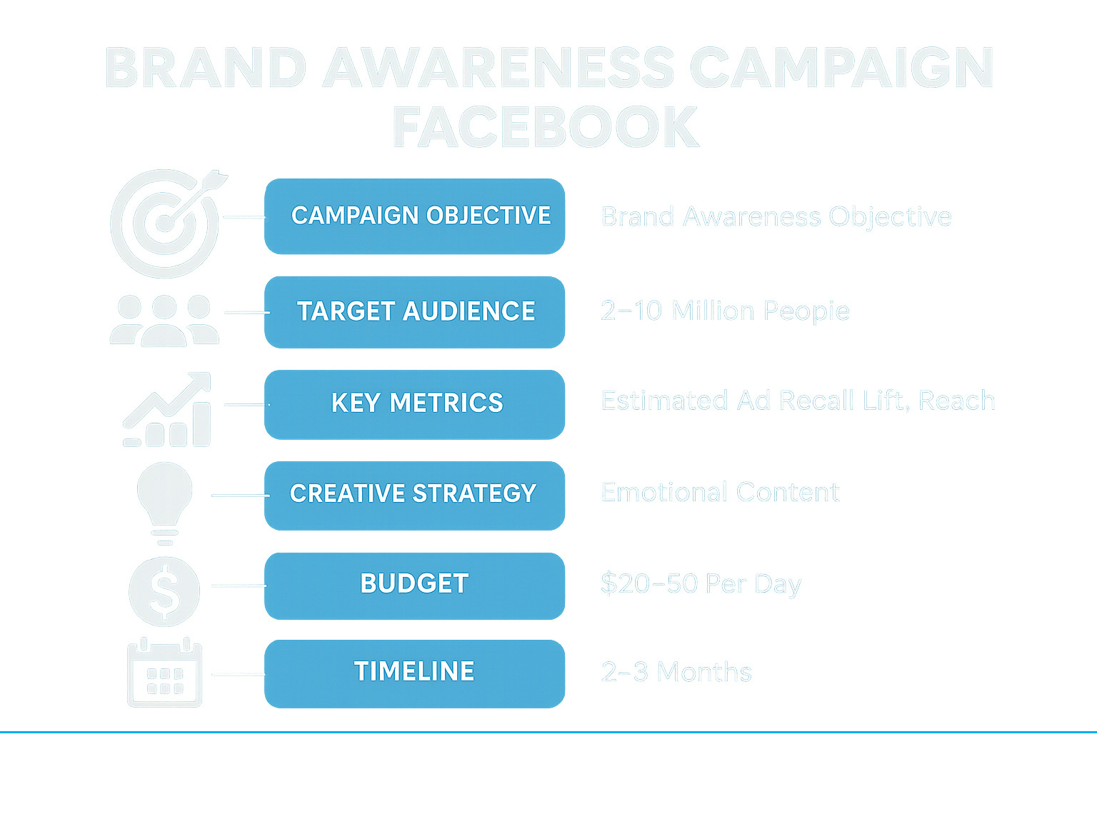 Infographic showing the components of a successful Facebook brand awareness campaign including campaign objectives, targeting parameters, key metrics like Estimated Ad Recall Lift and reach, creative strategy elements, budget recommendations starting at $20-50 daily, and timeline suggestions of 2-3 months for sustained recognition - brand awareness campaign facebook infographic 
