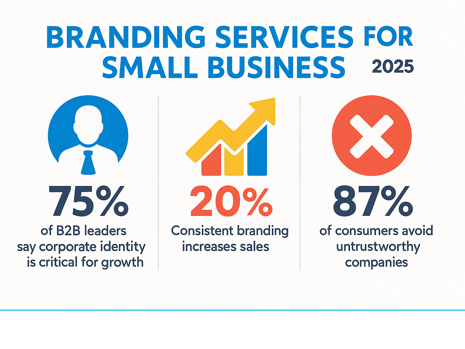 Infographic showing small business branding statistics: 75% of B2B leaders say corporate identity is critical for growth, consistent branding increases sales by 20%, and 87% of consumers avoid untrustworthy companies - branding services for small business infographic 