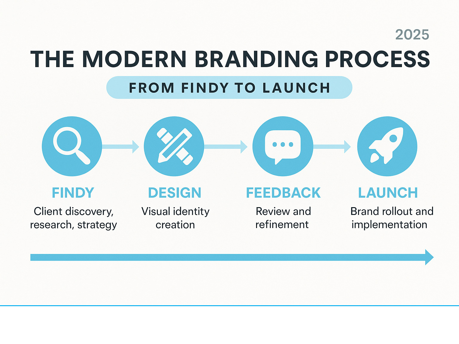 infographic illustrating a modern, streamlined branding process from findy to launch - branding services for small business infographic 