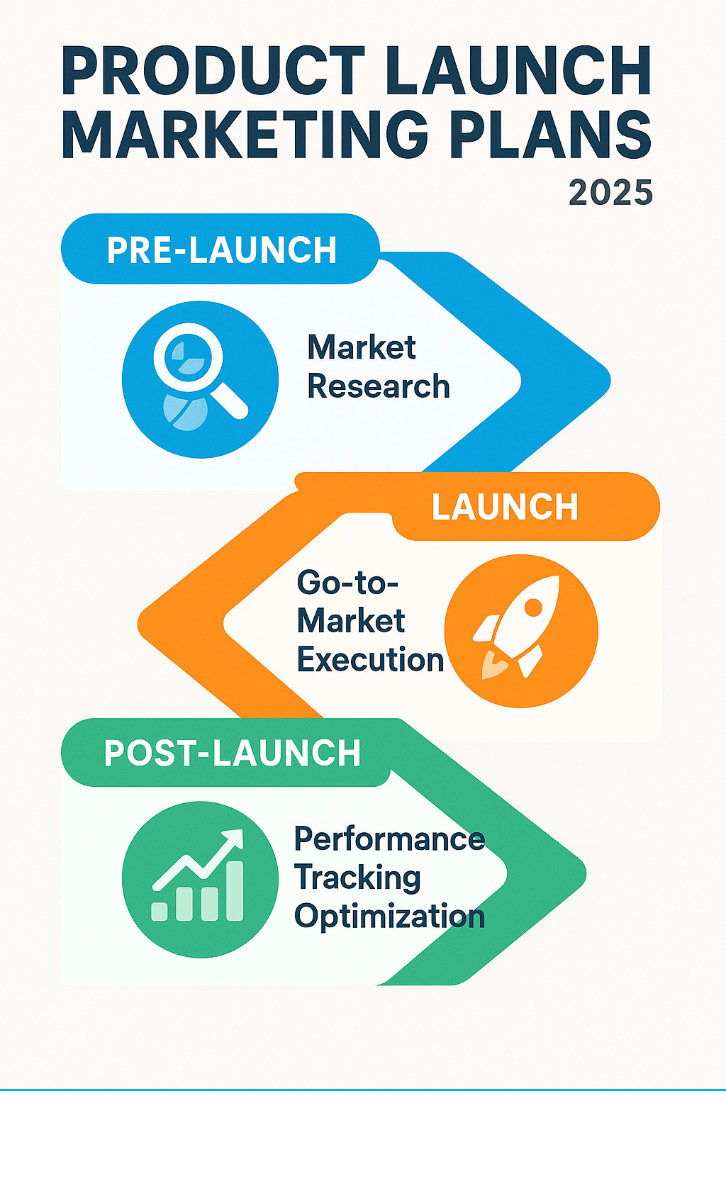Comprehensive infographic showing the three core stages of product launch marketing plans: Pre-Launch phase with market research and buzz building activities, Launch phase with go-to-market execution and multi-channel campaigns, and Post-Launch phase with performance tracking and optimization cycles - product launch marketing plans infographic 