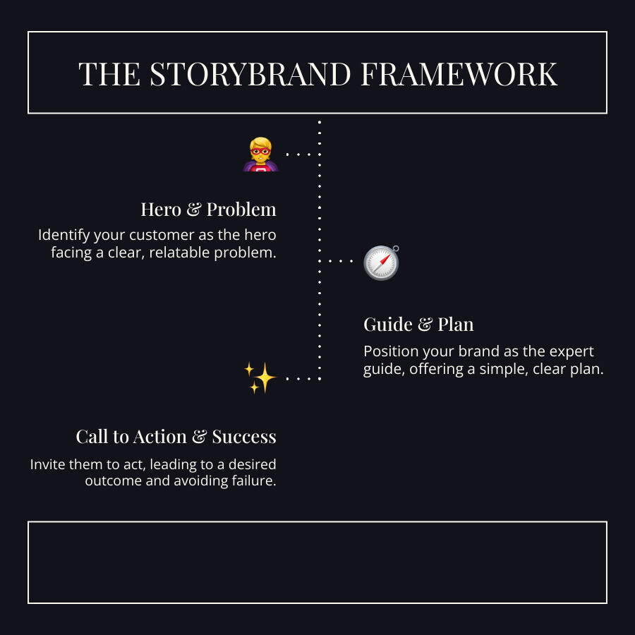 Infographic showing the 7-part StoryBrand framework: A Character (customer) Has a Problem And Meets a Guide (your brand) Who Gives Them a Plan And Calls Them to Action That Ends in Success And Helps Them Avoid Failure - story brand marketing infographic infographic-line-3-steps-dark