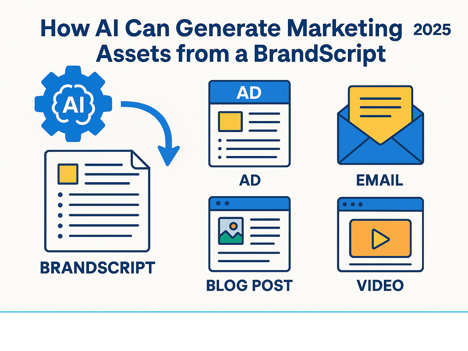 Infographic showing how AI can generate marketing assets from a BrandScript - story brand marketing infographic 