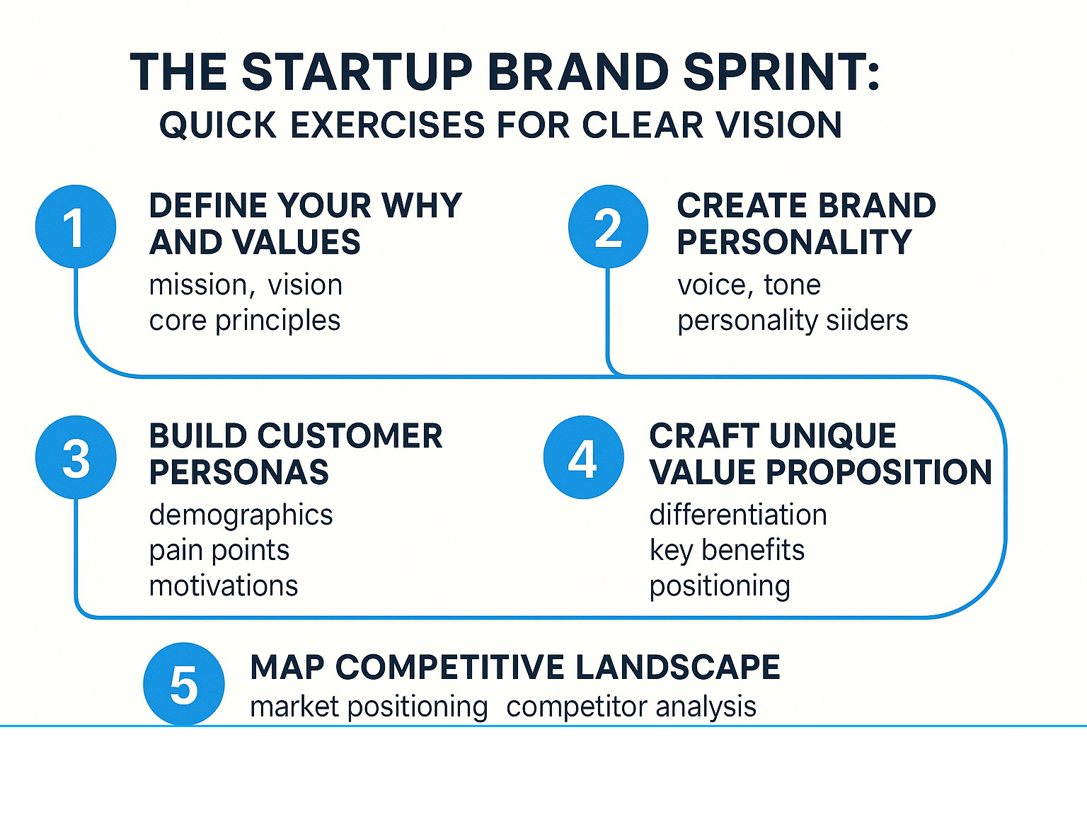Infographic showing the 5-step startup brand sprint process: 1) Define Your Why and Values (mission, vision, core principles), 2) Create Brand Personality (voice, tone, personality sliders), 3) Build Customer Personas (demographics, pain points, motivations), 4) Craft Unique Value Proposition (differentiation, key benefits, positioning), 5) Map Competitive Landscape (market positioning, competitor analysis) - branding exercises for startups infographic 