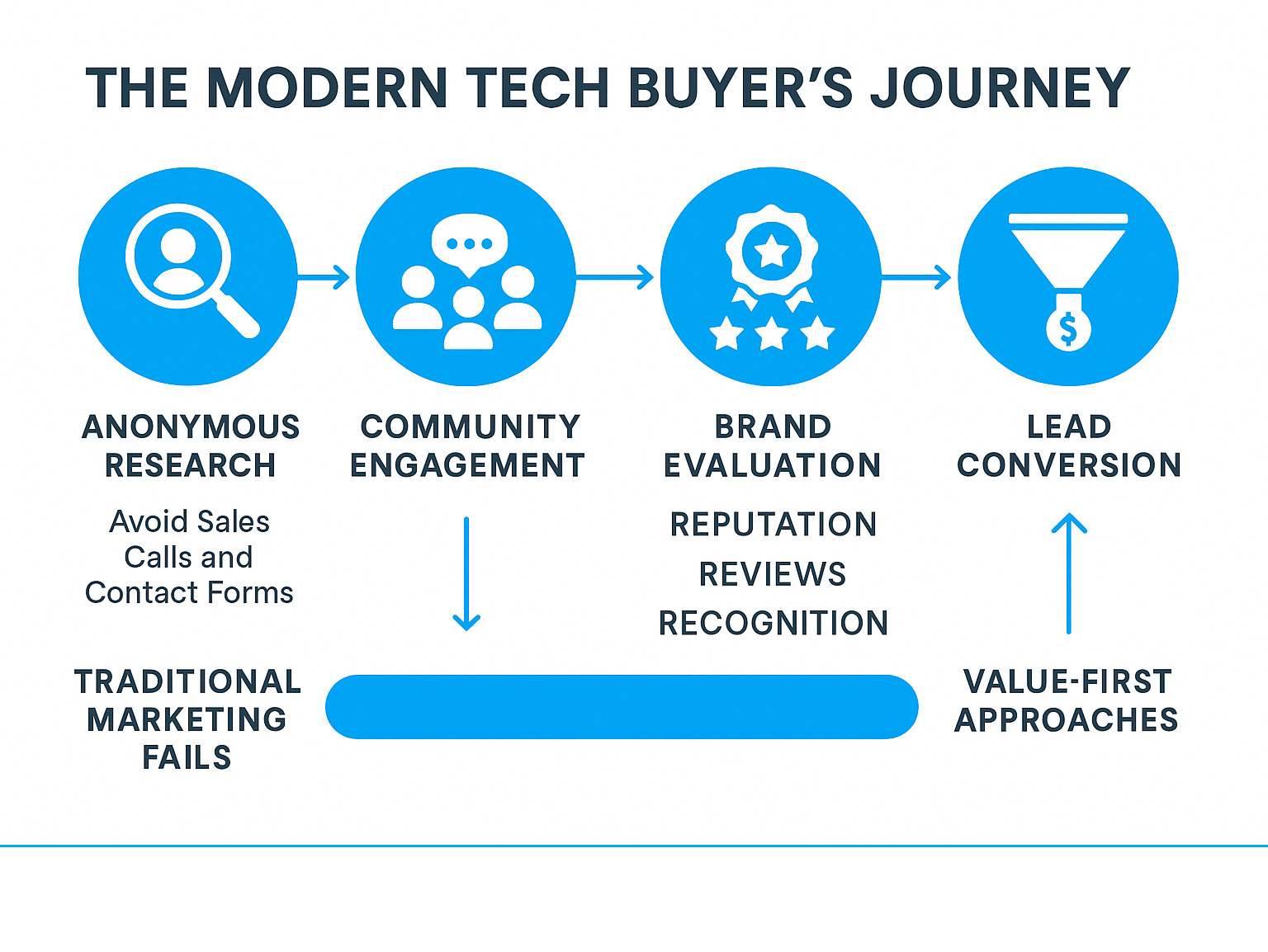 Infographic showing the modern tech buyer's journey from anonymous research through community engagement, brand evaluation via the three R's (Reputation, Reviews, Recognition), to eventual lead conversion, highlighting key touchpoints where traditional marketing fails versus value-first approaches - marketing strategies for tech infographic 