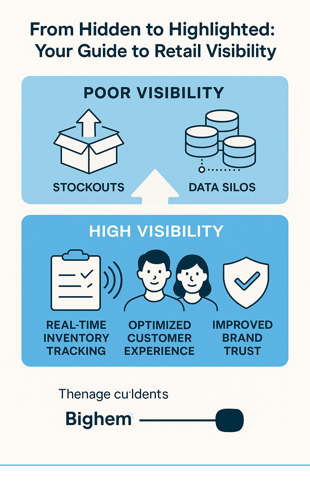 Infographic showing the retail visibility journey from poor visibility challenges like stockouts and data silos to high visibility benefits including real-time inventory tracking, optimized customer experiences, and improved brand trust - retail visibility solutions infographic 