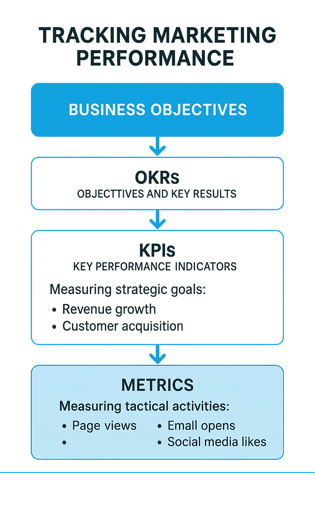 Infographic showing the hierarchy from business objectives at the top, flowing down to OKRs (Objectives and Key Results), then to KPIs (Key Performance Indicators) measuring strategic goals like revenue growth and customer acquisition, and finally to Metrics at the bottom measuring tactical activities like page views, email opens, and social media likes - tracking marketing performance infographic 