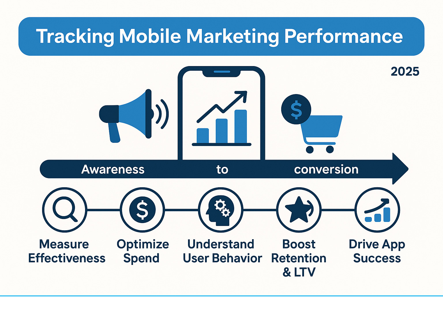 Infographic detailing primary goals of tracking mobile marketing performance from awareness to conversion - tracking mobile marketing performance infographic 