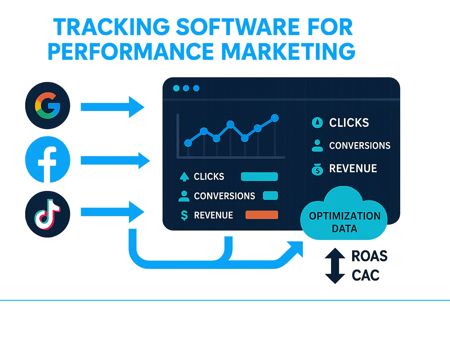 Infographic showing the complete performance marketing tracking flow: Ad platforms (Google, Facebook, TikTok) connecting to tracking software dashboard, which measures clicks, conversions, and revenue, then feeds optimization data back to campaigns for improved ROAS and reduced customer acquisition costs - tracking software for performance marketing infographic 