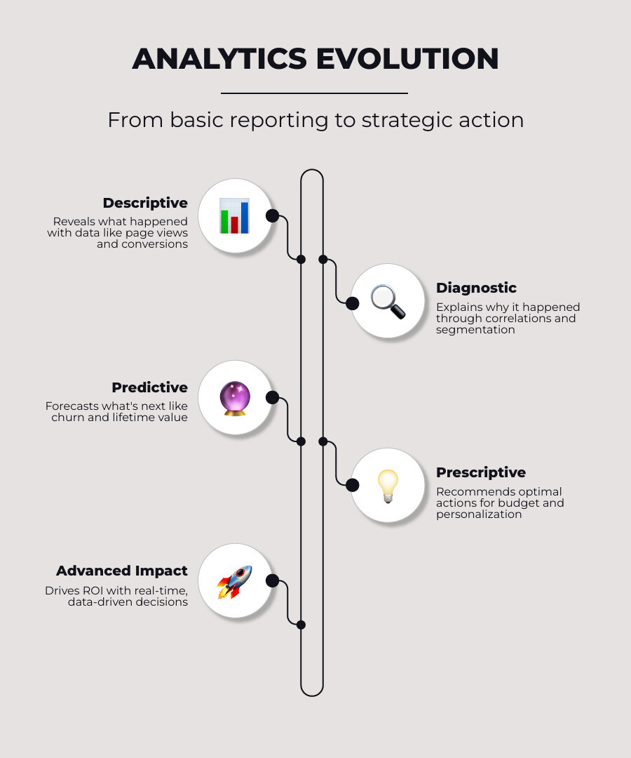 Infographic showing the evolution from basic analytics (what happened) to descriptive analytics (detailed what), diagnostic analytics (why it happened), predictive analytics (what will happen), and prescriptive analytics (what should we do) - advanced marketing analytics infographic infographic-line-5-steps-elegant_beige