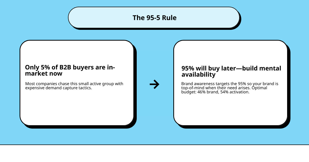 Infographic showing the 95-5 rule: 5% of B2B buyers are in-market now, 95% will buy later. Brand awareness strategy targets the 95% to build mental availability, while activation targets the 5% ready to buy. Optimal budget split is 46% brand building, 54% sales activation for maximum growth. - b2b brand awareness strategy infographic cause_effect_text