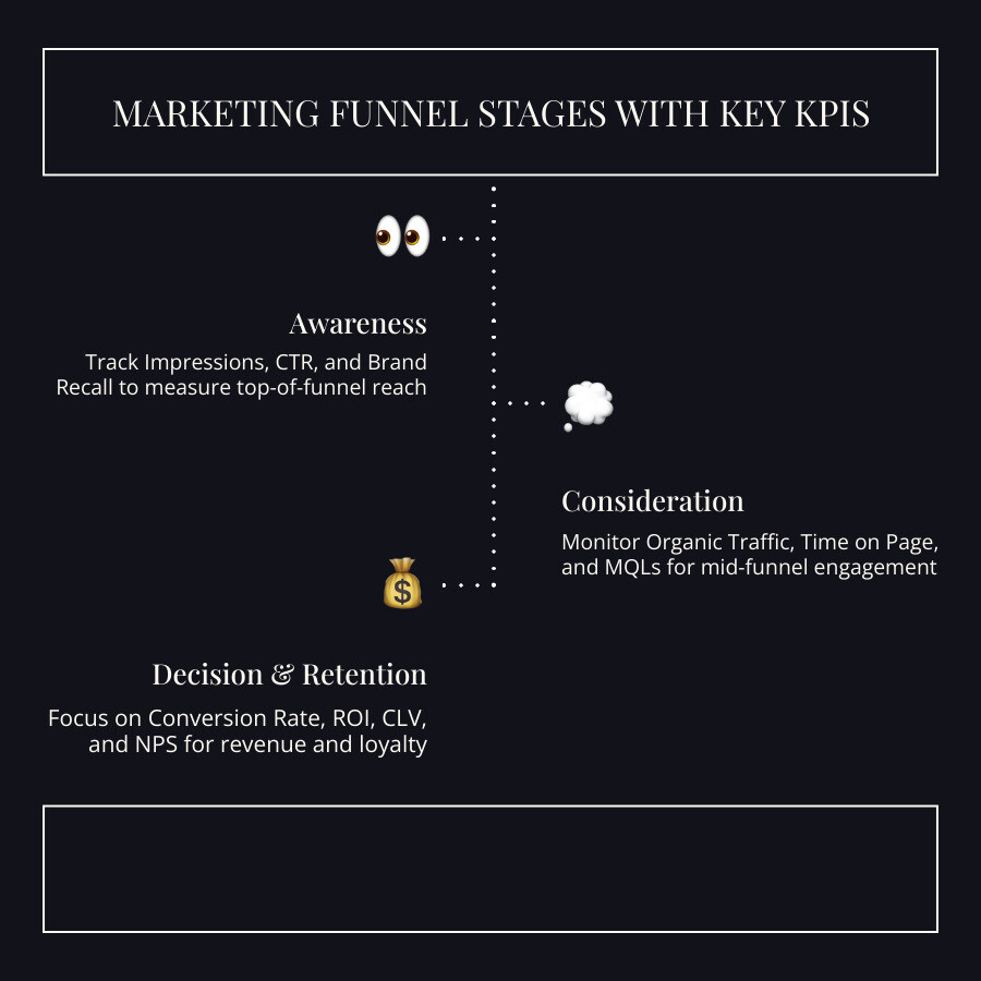 infographic showing marketing funnel stages from awareness through consideration to decision and retention with corresponding KPIs at each stage - kpi's for marketing infographic infographic-line-3-steps-dark