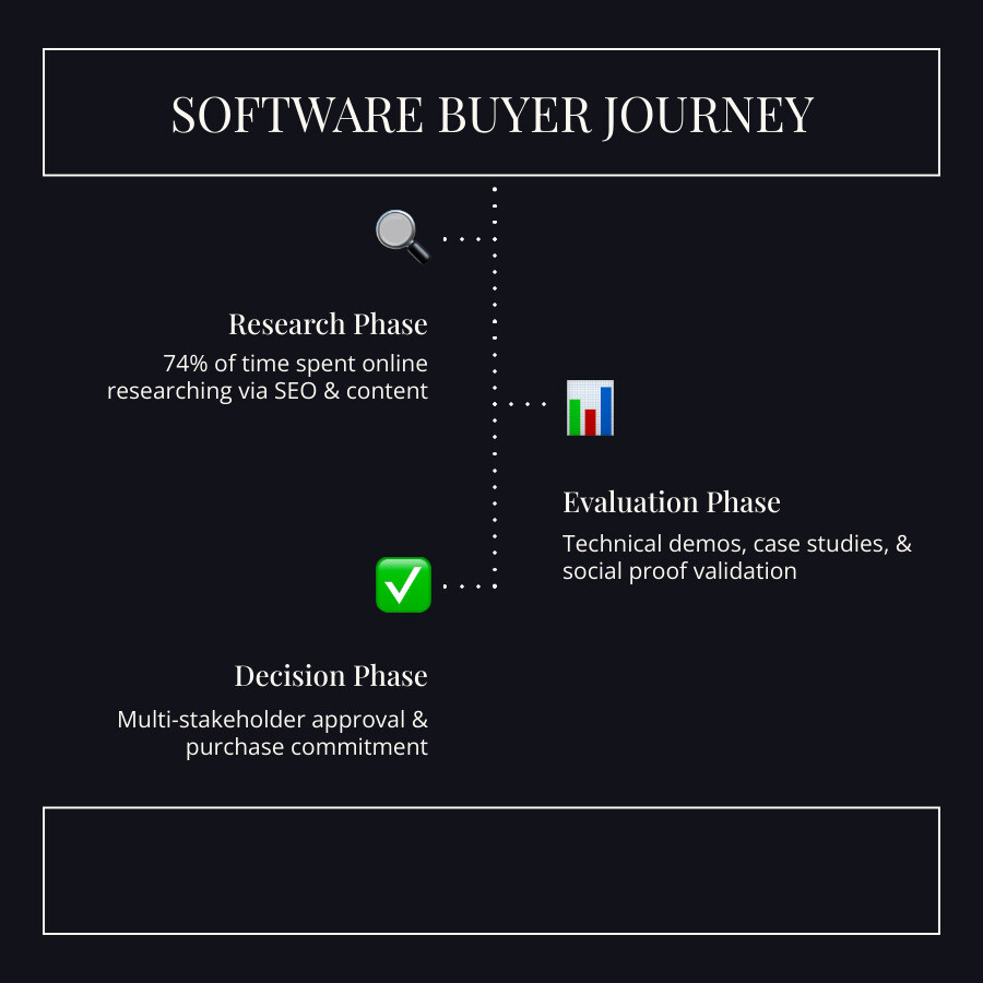 Infographic showing the complete software buyer journey from initial research (74% online) through technical evaluation, stakeholder approval, and final purchase decision, with key touchpoints including SEO discovery, content consumption, product demos, case study review, and social proof validation across multiple decision-makers - marketing strategy for software development companies infographic infographic-line-3-steps-dark Infographic showing the complete software buyer journey from initial research (74% online) through technical evaluation, stakeholder approval, and final purchase decision, with key touchpoints including SEO discovery, content consumption, product demos, case study review, and social proof validation across multiple decision-makers - marketing strategy for software development companies infographic infographic-line-3-steps-dark