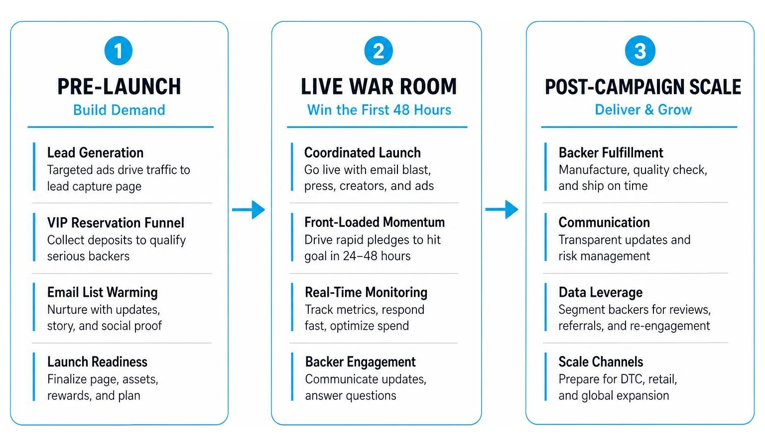 Crowdfunding execution process: Pre-Launch, Live War Room, Post-Campaign Scale
