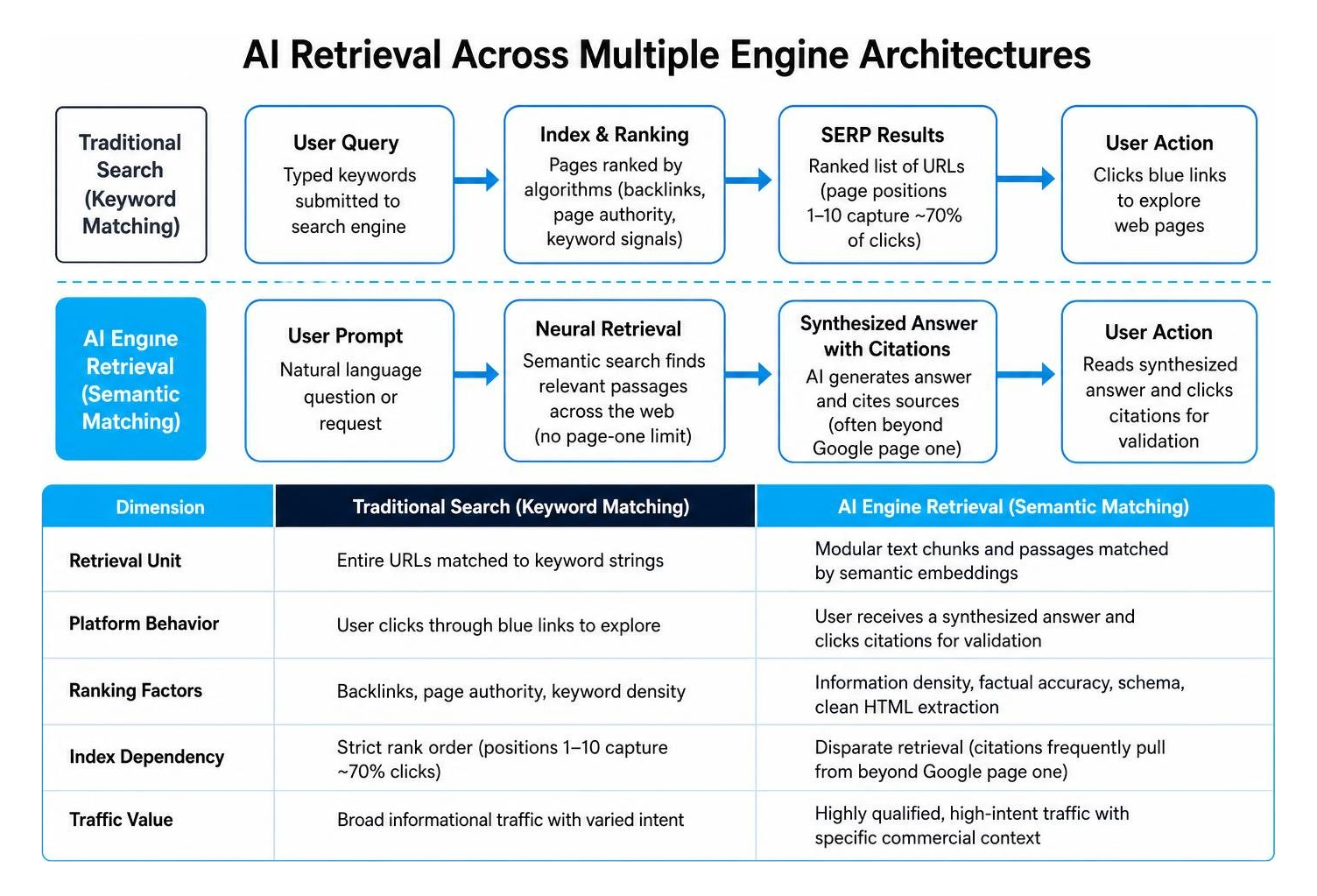 AI retrieval across multiple engine architectures AI retrieval across multiple engine architectures