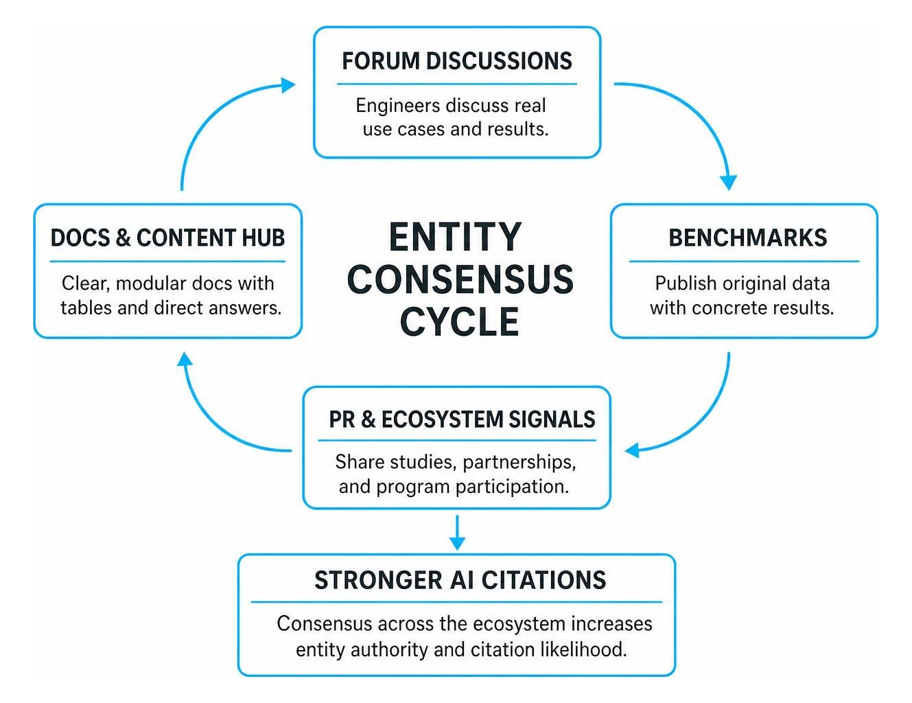 Entity Consensus Cycle showing how forum discussions, benchmarks, PR, and docs reinforce AI citations Entity Consensus Cycle showing how forum discussions, benchmarks, PR, and docs reinforce AI citations