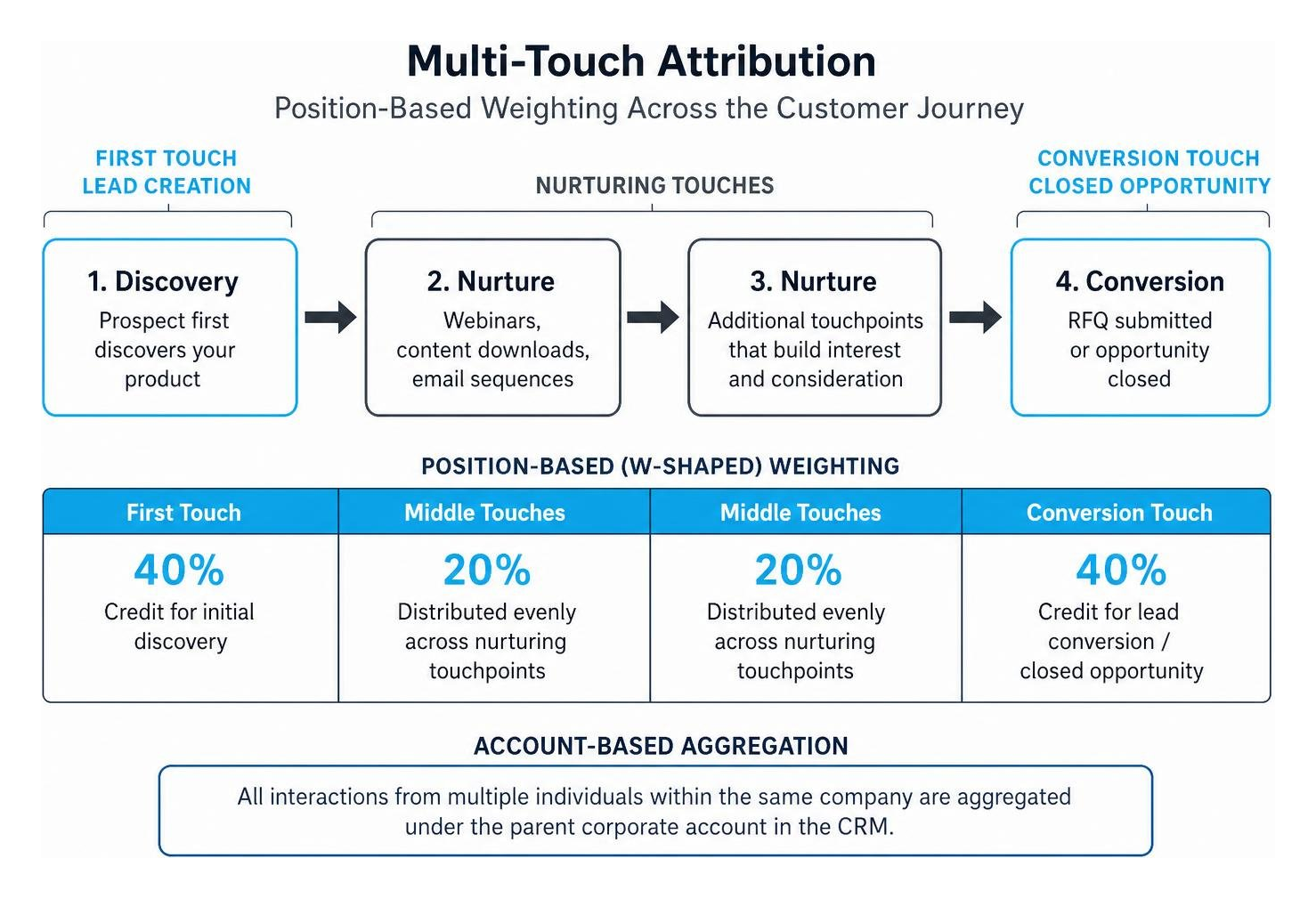 Multi-touch attribution diagram showing position-based weighting across first touch lead creation and closed opportunity Multi-touch attribution diagram showing position-based weighting across first touch lead creation and closed opportunity
