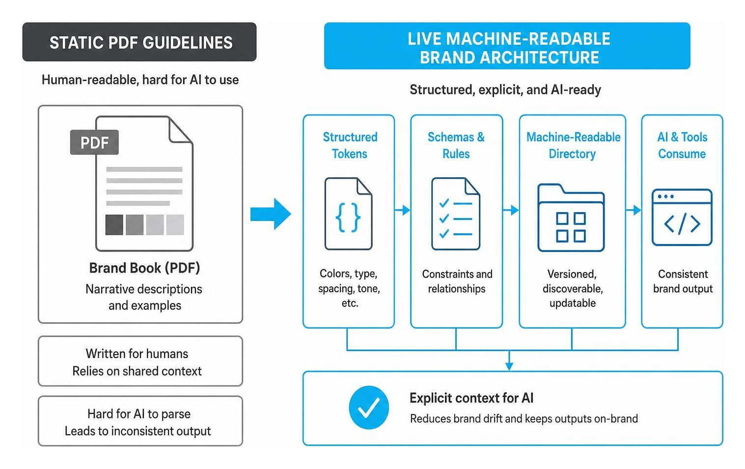 Diagram showing how PDF brand guidelines become files that AI tools can read and teams can update Diagram showing how PDF brand guidelines become files that AI tools can read and teams can update