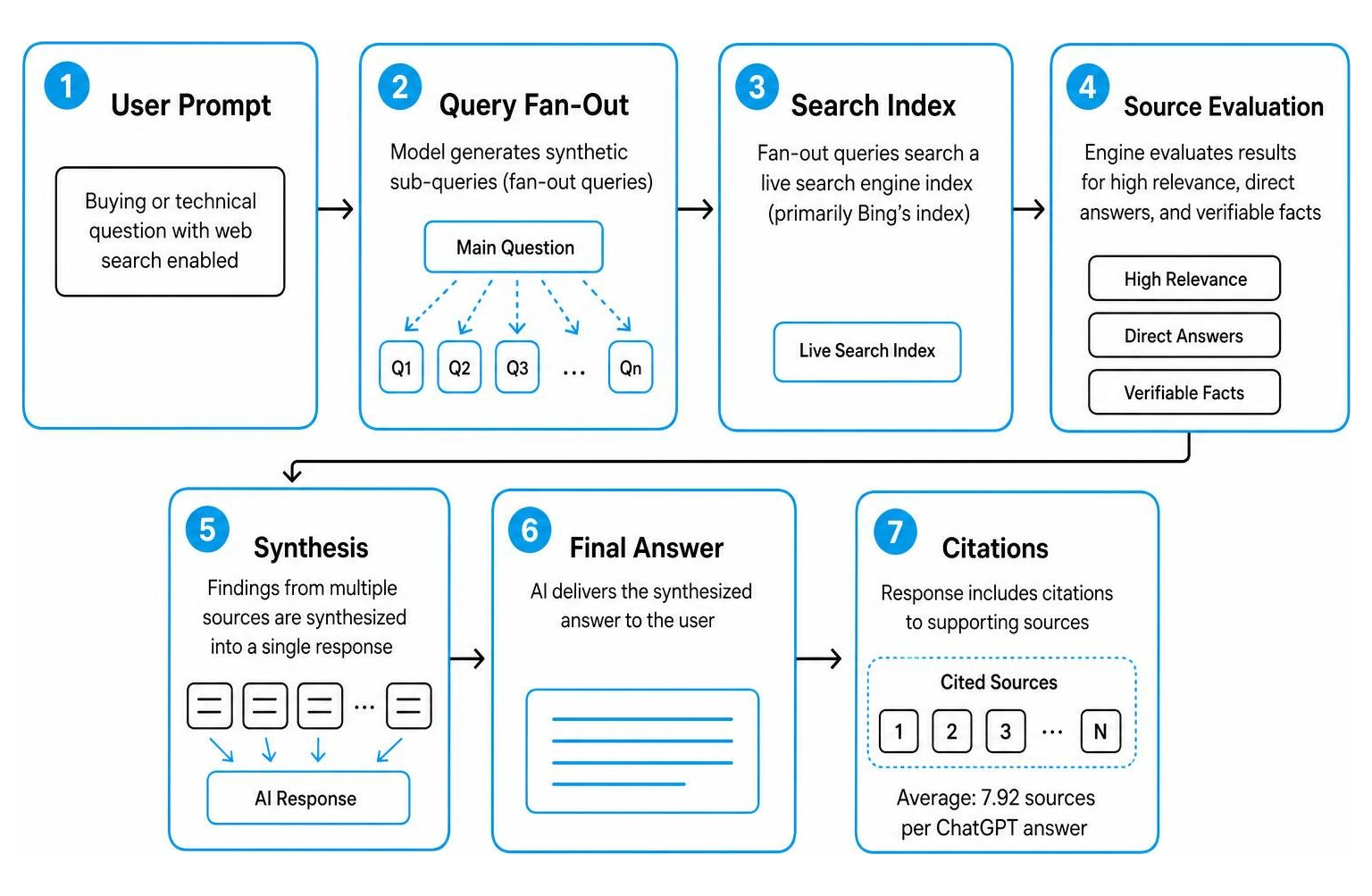ChatGPT source retrieval flow from user prompt to query fan-out search evaluation and final citation ChatGPT source retrieval flow from user prompt to query fan-out search evaluation and final citation