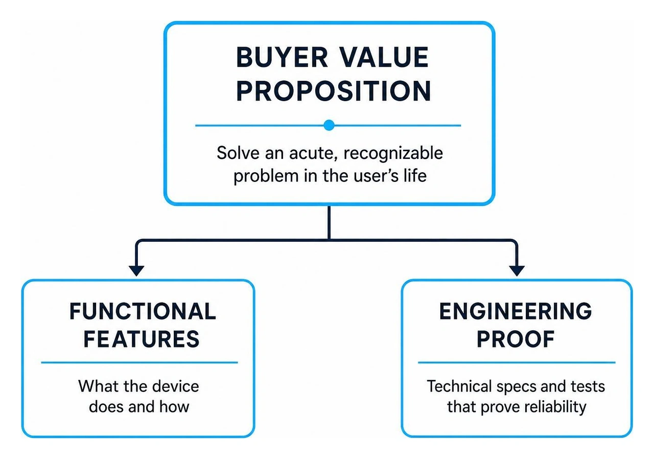 Hierarchy diagram: Buyer Value Proposition supported by Functional Features and Engineering Proof Hierarchy diagram: Buyer Value Proposition supported by Functional Features and Engineering Proof