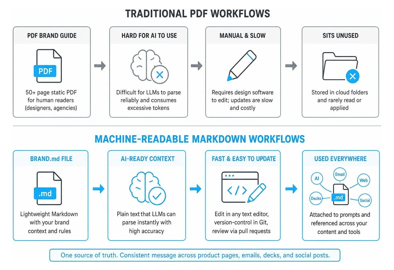 Traditional PDF workflows versus machine-readable Markdown brand context Traditional PDF workflows versus machine-readable Markdown brand context