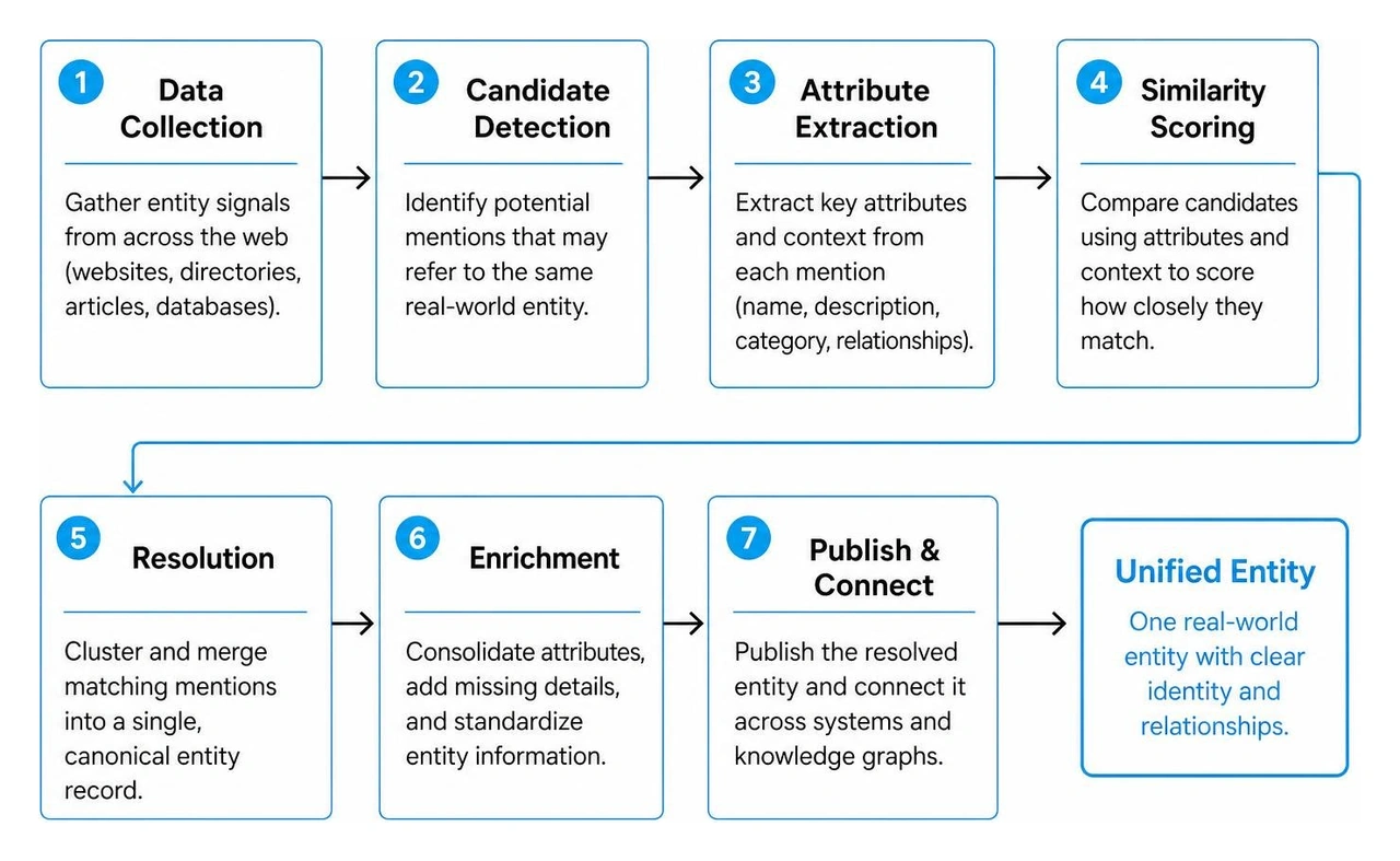 Matching company facts across sources Matching company facts across sources