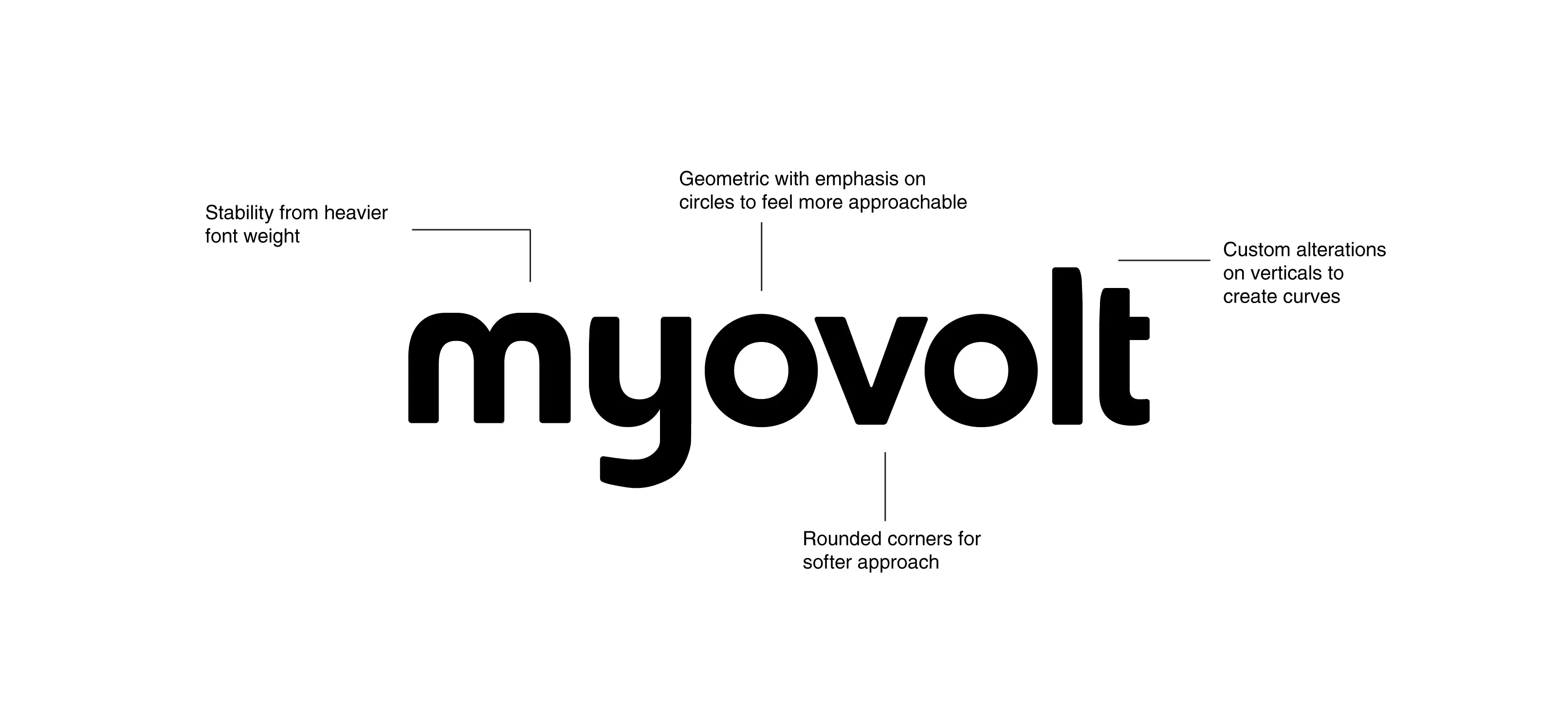 Myovolt logo design in bold, geometric rounded font with annotations highlighting heavier font weight for stability, circle emphasis for approachability, rounded corners for softness, and custom vertical curve alterations.