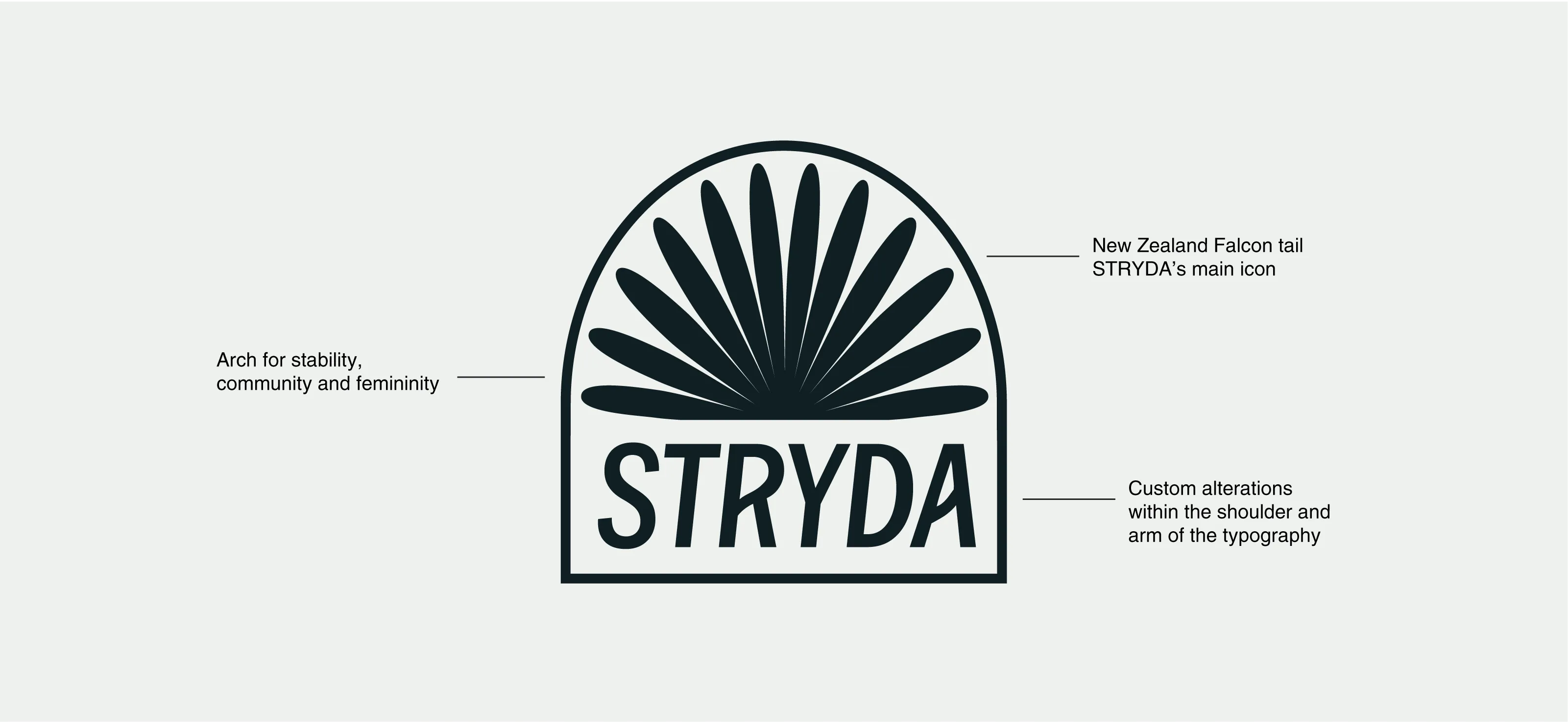 STRYDA logo featuring an arch with a stylized New Zealand Falcon tail above the text 'STRYDA', annotated to explain the arch represents stability, community, femininity, the falcon tail as the main icon, and custom typography alterations.