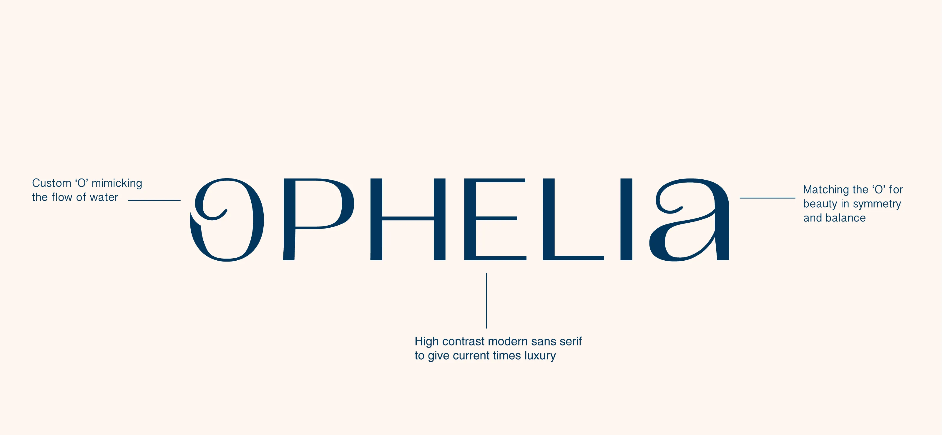 Logo design case study for Ophelia luxury jewelry, showing a typography breakdown with annotations explaining the high-contrast sans serif and custom fluid letterforms mimicking water.